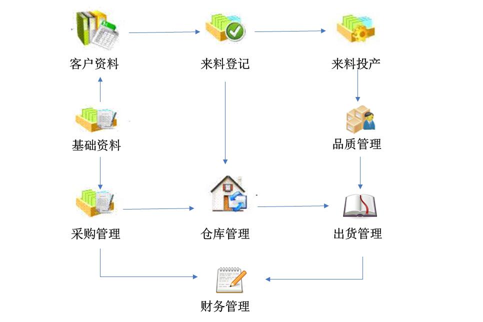 系統流程圖