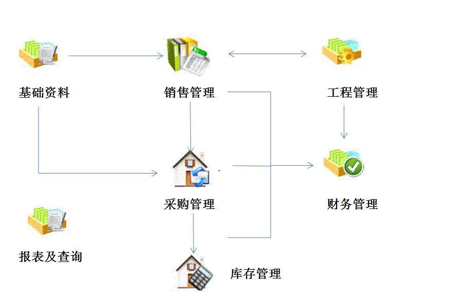 ERP系統流程圖