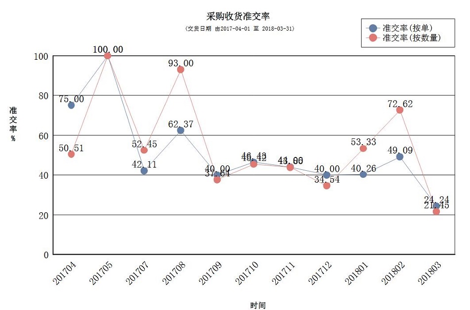 采購收貨準交率