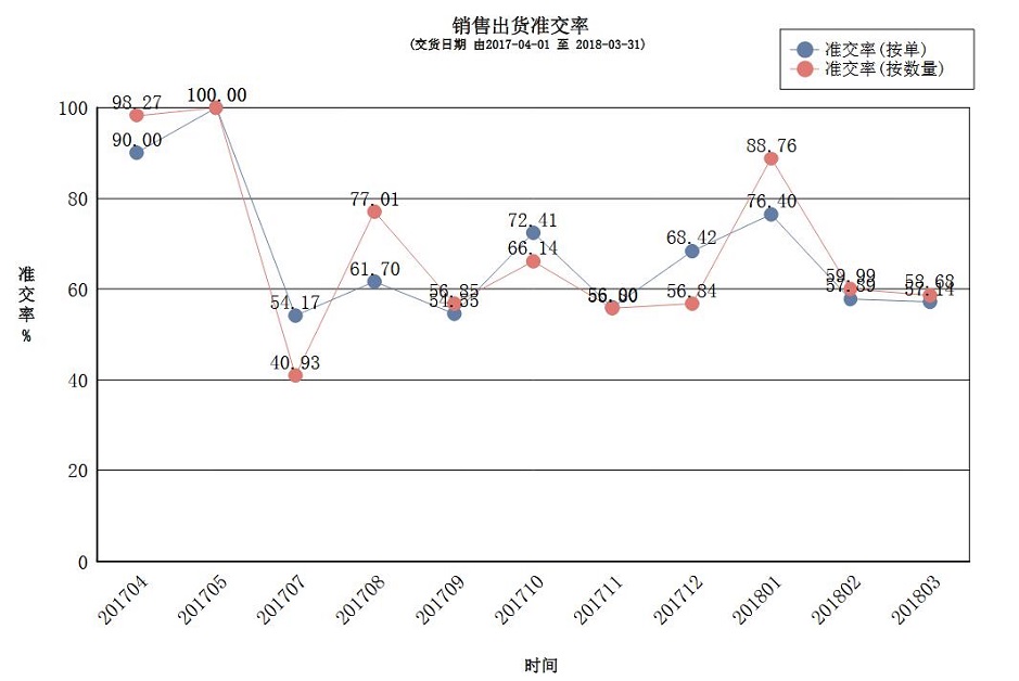 銷售出貨準交率