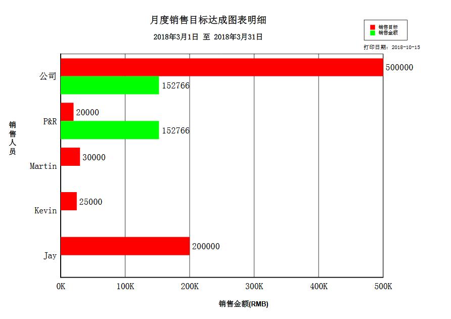 銷售目標--達成情況