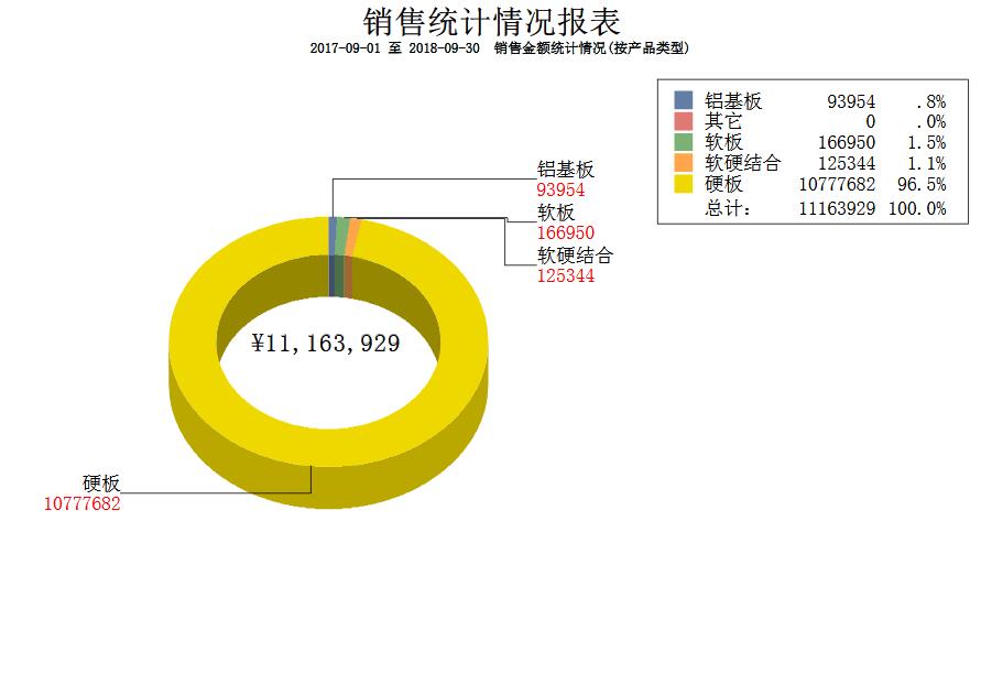 銷售金額統計--按產品類型