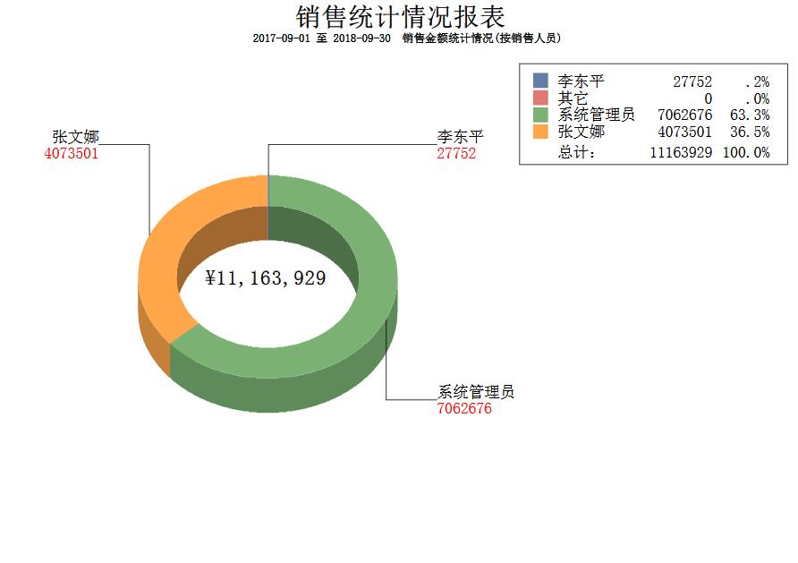 銷售金額統計--按銷售員