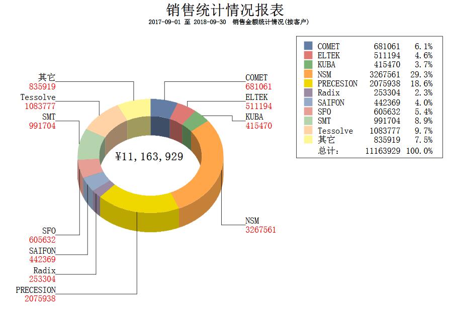 銷售金額統計--按客戶